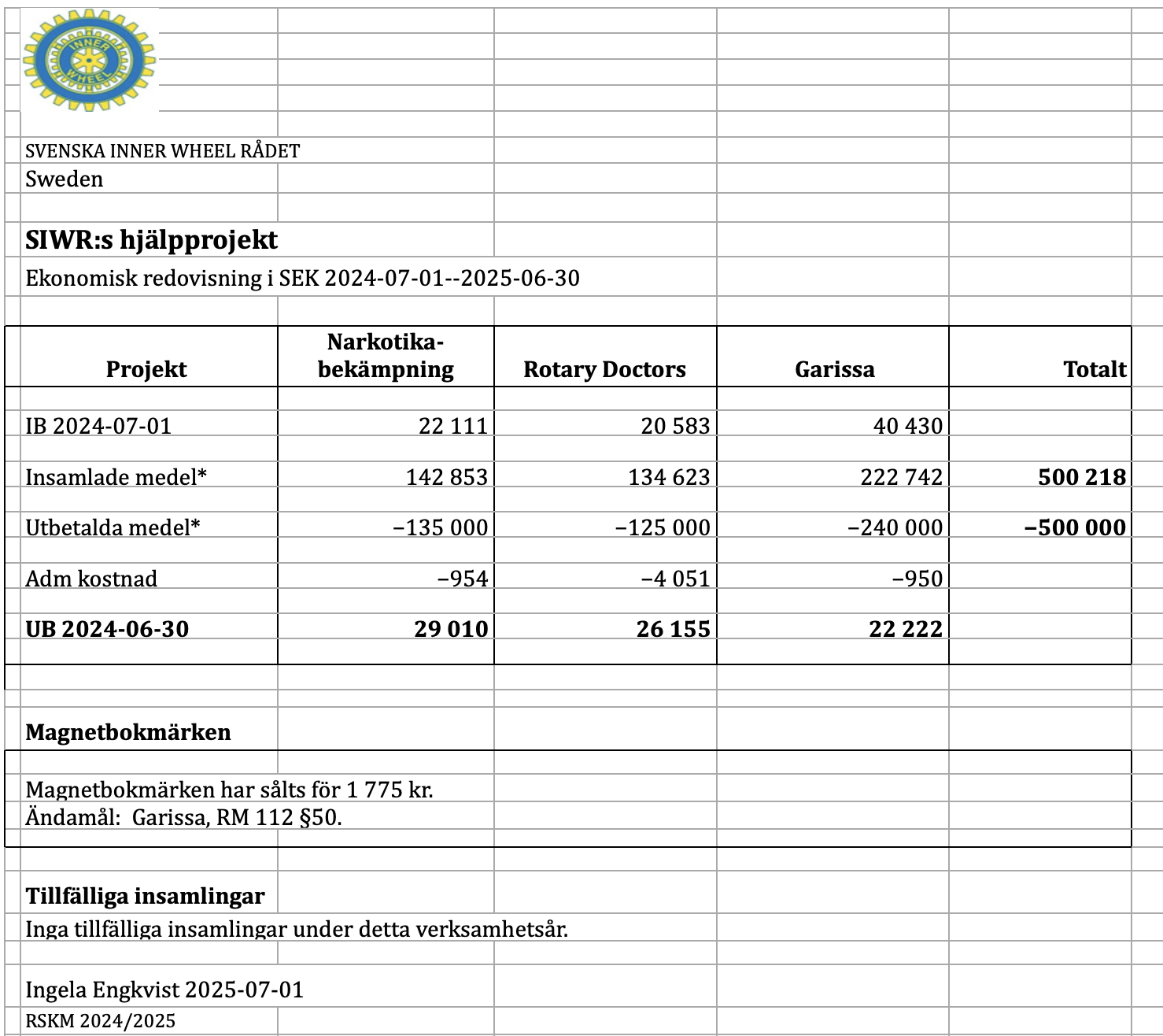 Ekonomisk redovisning hjälpprojekt